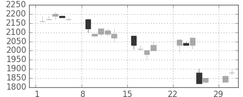日揮の日足チャート(1992年3月)