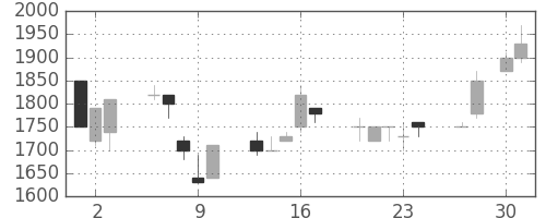日揮の日足チャート(1992年4月)