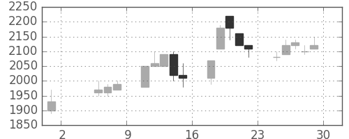 日揮の日足チャート(1992年5月)