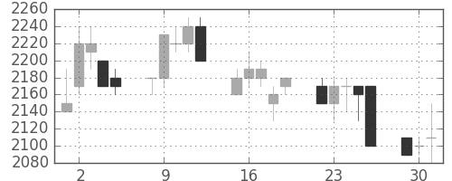 日揮の日足チャート(1992年6月)