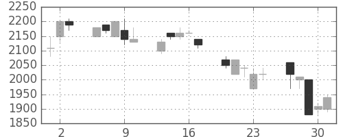 日揮の日足チャート(1992年7月)