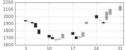 日揮の日足チャート(1992年8月)