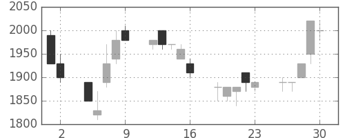 日揮の日足チャート(1992年10月)