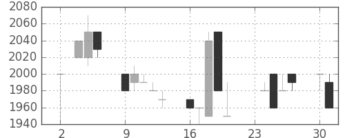 日揮の日足チャート(1992年11月)