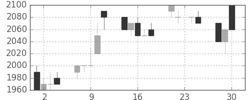 日揮の日足チャート(1992年12月)