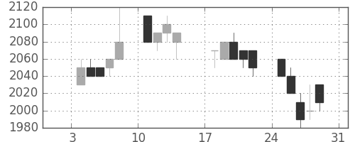 日揮の日足チャート(1993年1月)