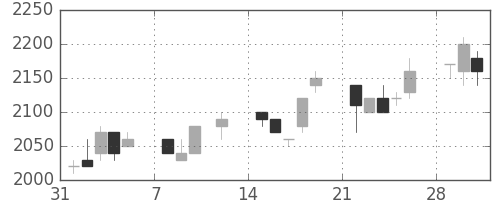 日揮の日足チャート(1993年2月)