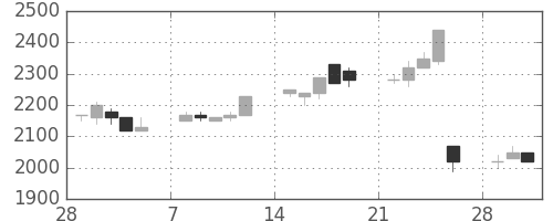 日揮の日足チャート(1993年3月)