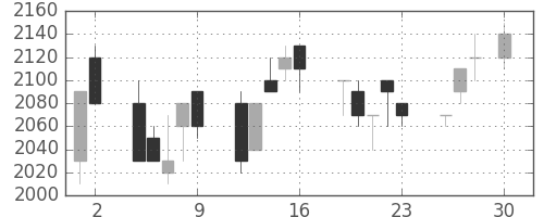 日揮の日足チャート(1993年4月)