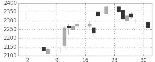 日揮の日足チャート(1993年5月)