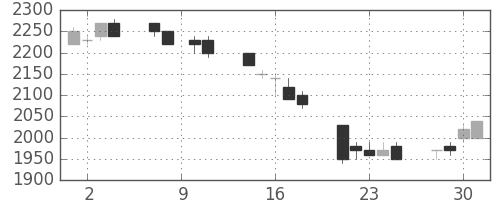 日揮の日足チャート(1993年6月)