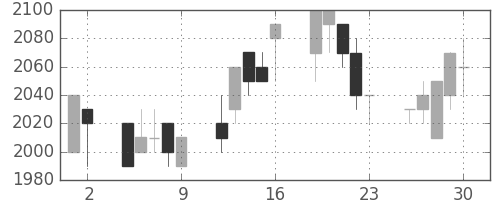 日揮の日足チャート(1993年7月)