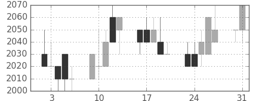 日揮の日足チャート(1993年8月)