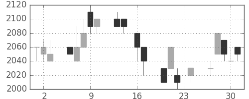 日揮の日足チャート(1993年9月)