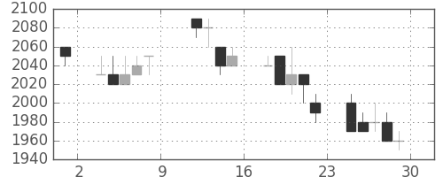 日揮の日足チャート(1993年10月)