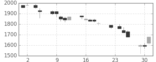 日揮の日足チャート(1993年11月)