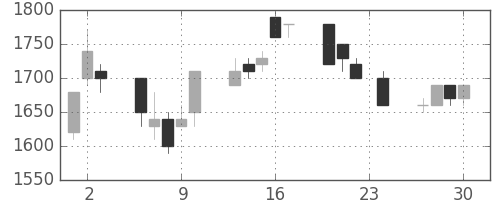 日揮の日足チャート(1993年12月)