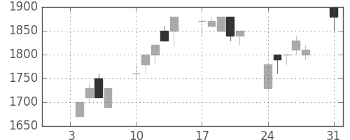 日揮の日足チャート(1994年1月)