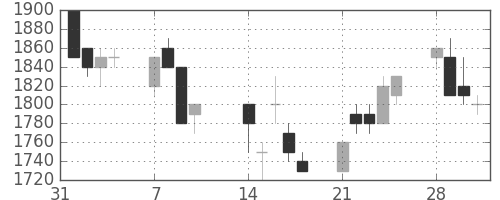 日揮の日足チャート(1994年2月)