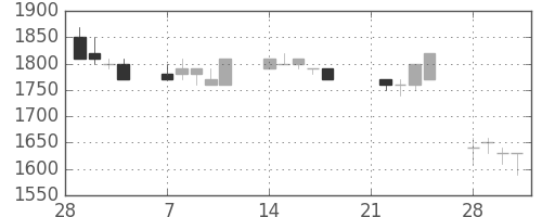 日揮の日足チャート(1994年3月)