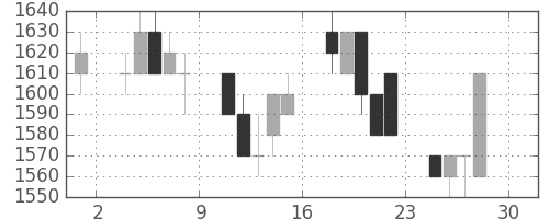 日揮の日足チャート(1994年4月)
