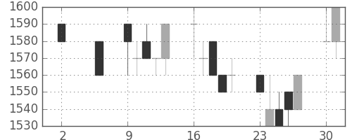 日揮の日足チャート(1994年5月)