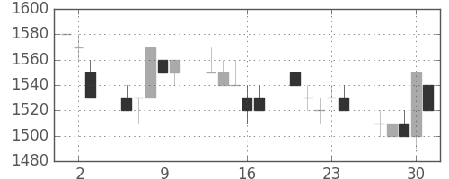 日揮の日足チャート(1994年6月)
