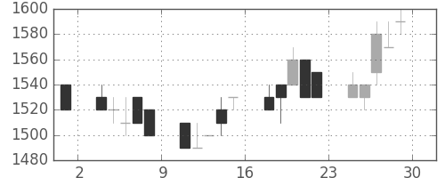 日揮の日足チャート(1994年7月)