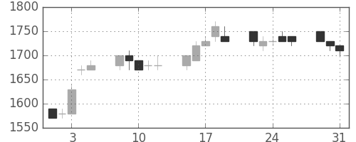 日揮の日足チャート(1994年8月)