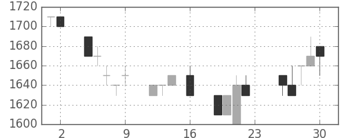 日揮の日足チャート(1994年9月)