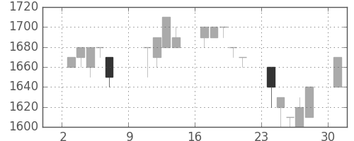 日揮の日足チャート(1994年10月)