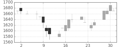 日揮の日足チャート(1994年11月)