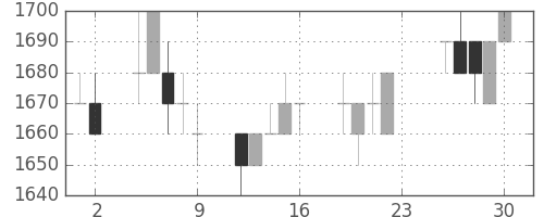 日揮の日足チャート(1994年12月)