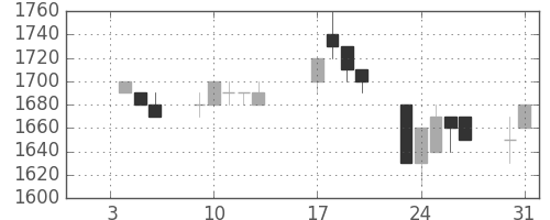 日揮の日足チャート(1995年1月)