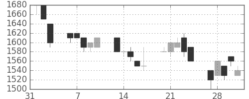 日揮の日足チャート(1995年2月)