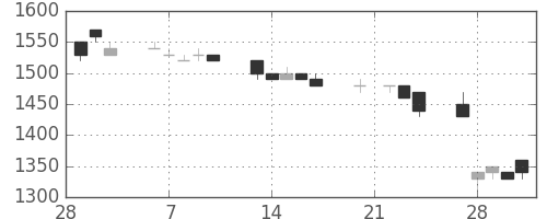 日揮の日足チャート(1995年3月)