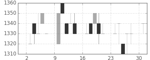日揮の日足チャート(1995年4月)