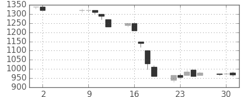 日揮の日足チャート(1995年5月)