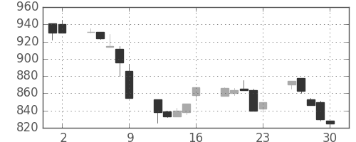 日揮の日足チャート(1995年6月)