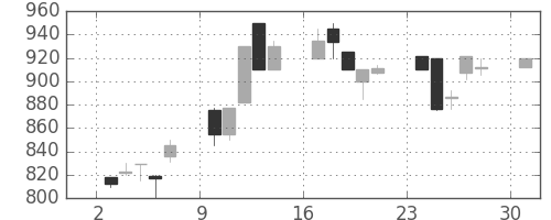 日揮の日足チャート(1995年7月)