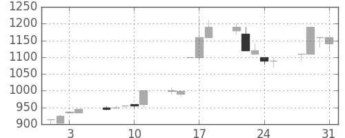 日揮の日足チャート(1995年8月)
