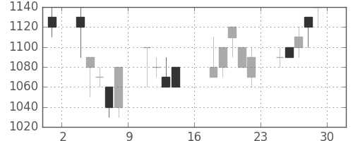 日揮の日足チャート(1995年9月)