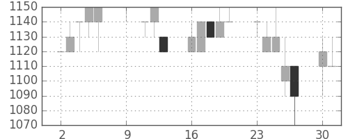 日揮の日足チャート(1995年10月)