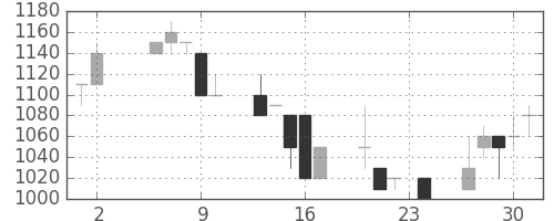 日揮の日足チャート(1995年11月)