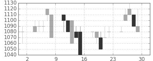 日揮の日足チャート(1995年12月)
