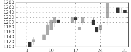 日揮の日足チャート(1996年1月)