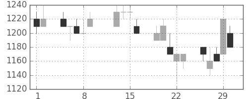 日揮の日足チャート(1996年2月)