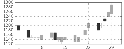 日揮の日足チャート(1996年3月)