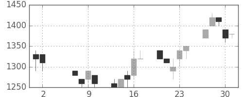 日揮の日足チャート(1996年5月)