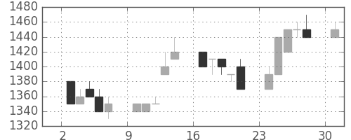 日揮の日足チャート(1996年6月)